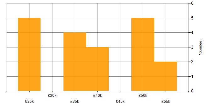 Salary histogram for WSUS in the North of England