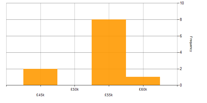 Salary histogram for WSUS in Plymouth