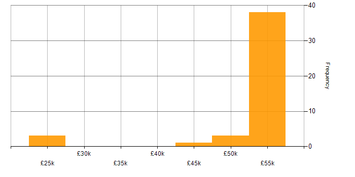 Salary histogram for WSUS in Reading