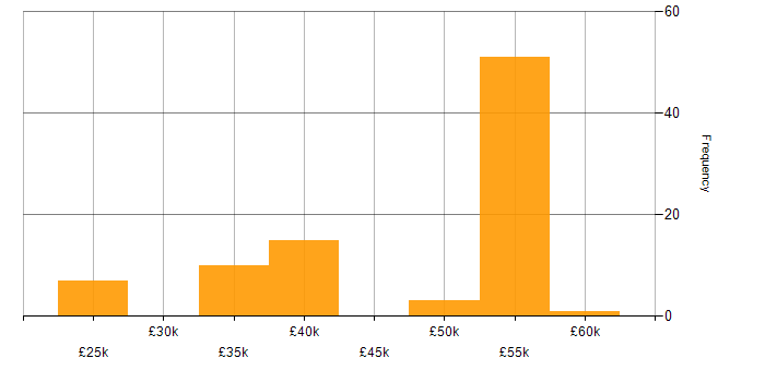 Salary histogram for WSUS in the South East