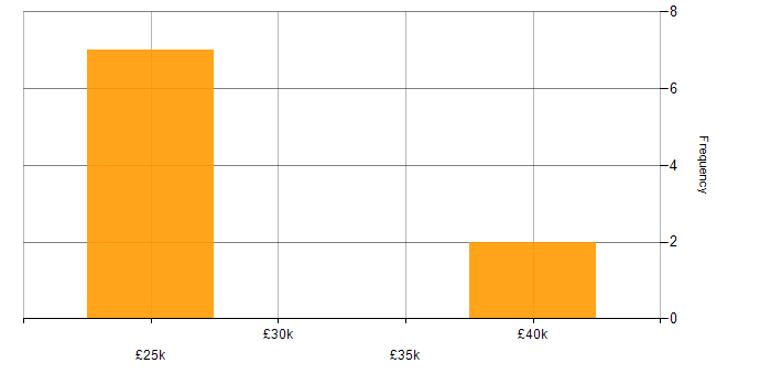 Salary histogram for X-Windows in England