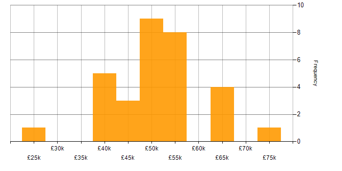 Salary histogram for Xamarin in the Midlands