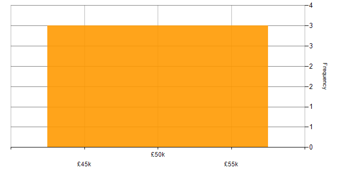 Salary histogram for Xamarin in the North of England