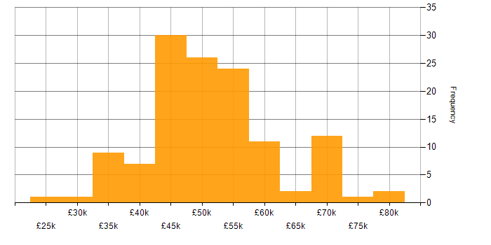 Salary histogram for Xamarin in the UK