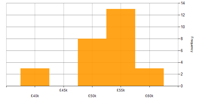 Salary histogram for XAML in Oxfordshire