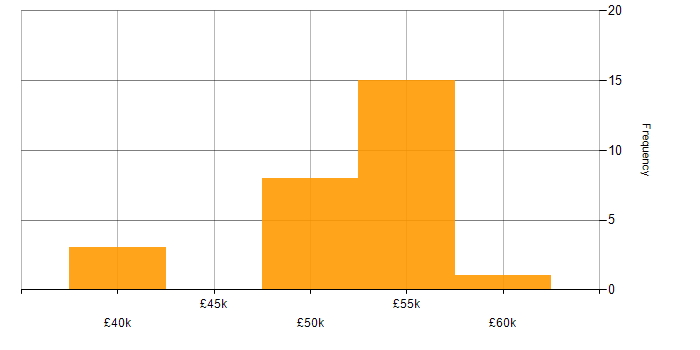 Salary histogram for XAML in the South East