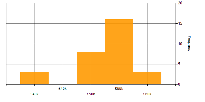 Salary histogram for XAML in the Thames Valley