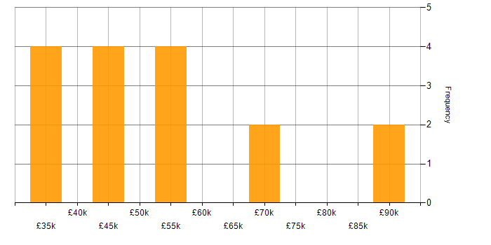 Salary histogram for Xcode in the UK excluding London