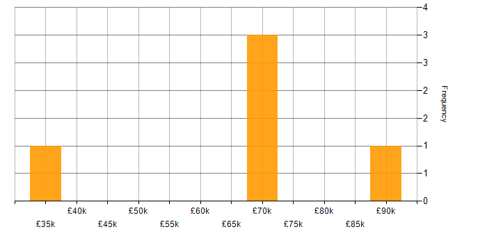 Salary histogram for XCUITest in England