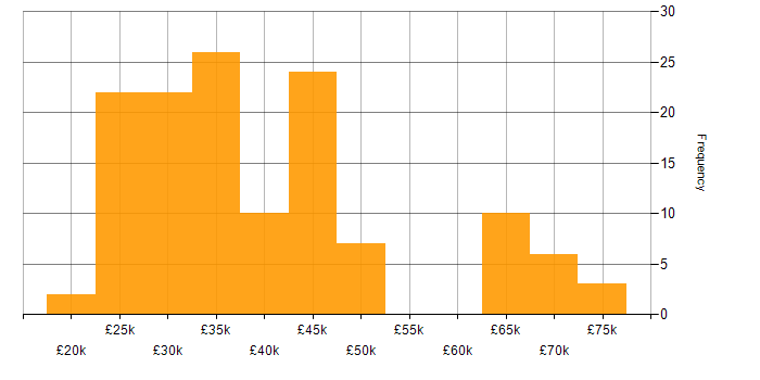 Salary histogram for XenApp in England