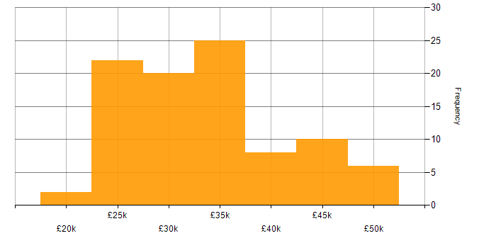 Salary histogram for XenApp in the UK excluding London
