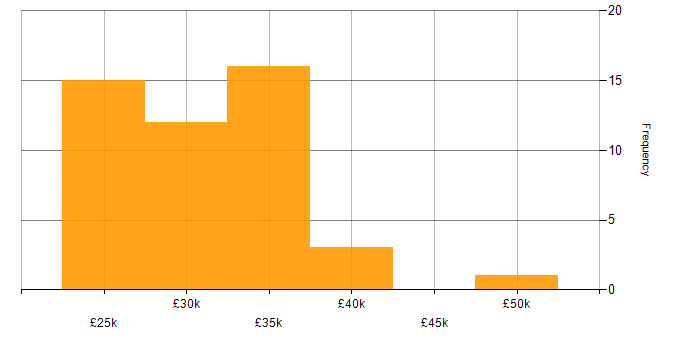 Salary histogram for XenDesktop in the South East
