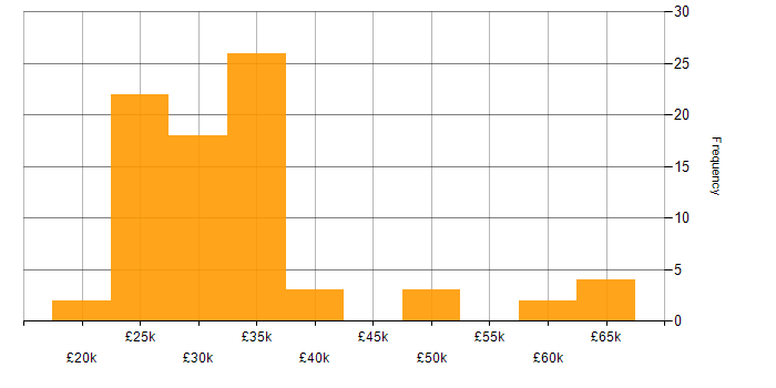Salary histogram for XenDesktop in the UK excluding London