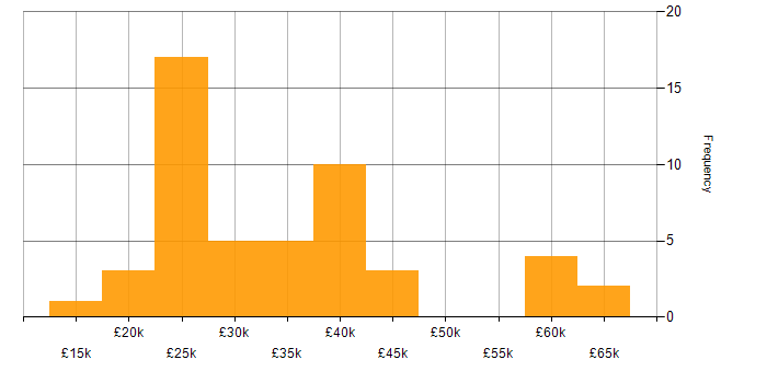 Salary histogram for Xero in the UK