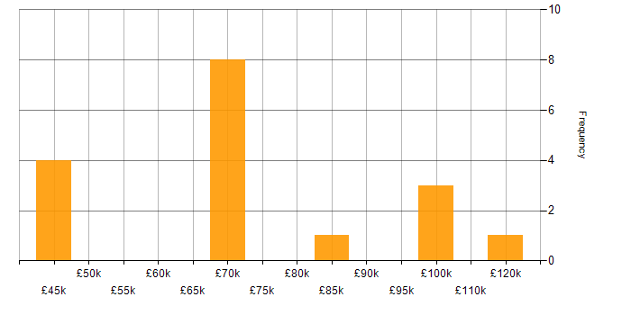 Salary histogram for XGBoost in England