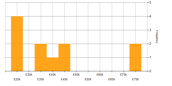 Salary histogram for XHTML in the Midlands