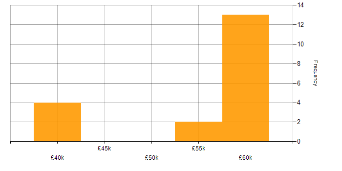 Salary histogram for XHTML in the South East
