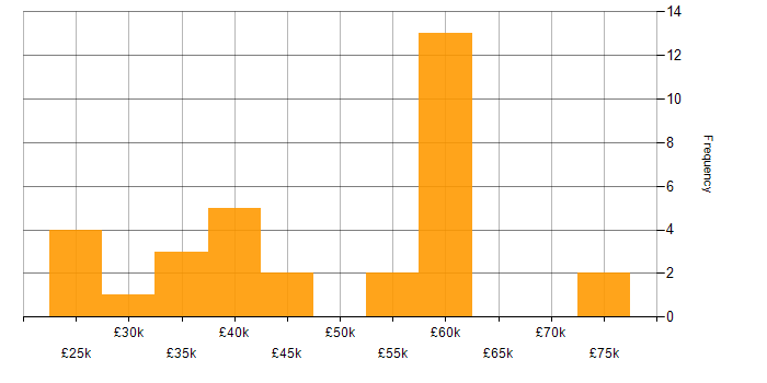 Salary histogram for XHTML in the UK excluding London
