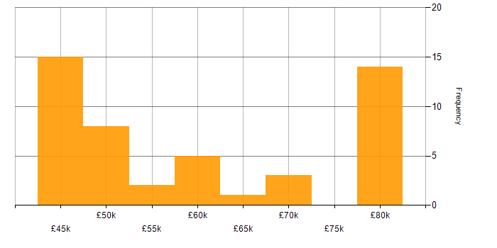 Salary histogram for Xilinx in the UK excluding London