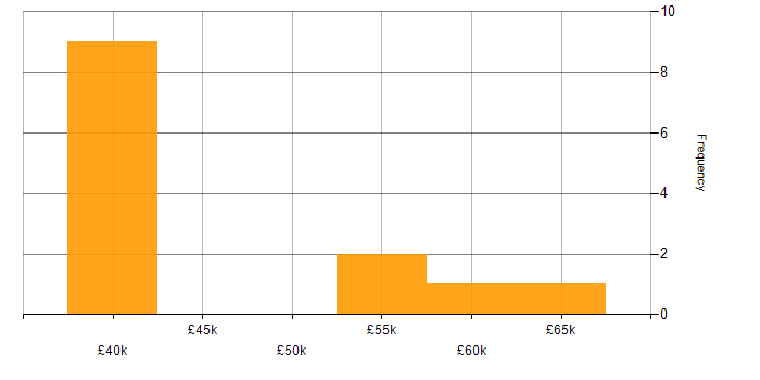 Salary histogram for XML in Bedfordshire