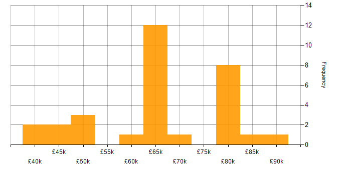 Salary histogram for XML in Berkshire
