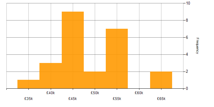 Salary histogram for XML in Bristol
