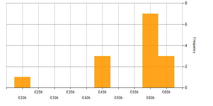 Salary histogram for XML in Cheshire
