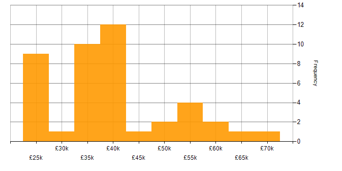 Salary histogram for XML in the East of England