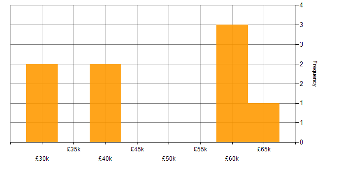 Salary histogram for XML in the North East