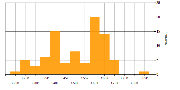 Salary histogram for XML in the North of England