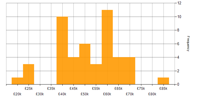 Salary histogram for XML in the North West