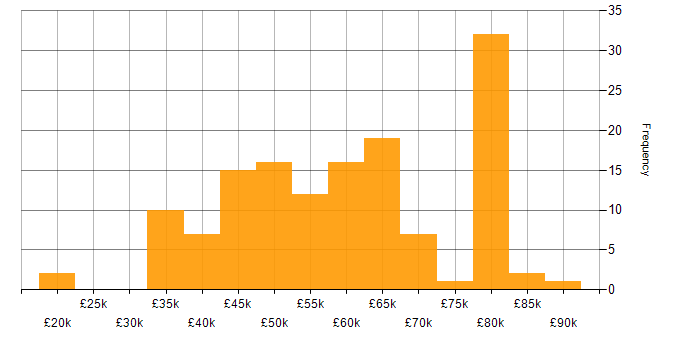 Salary histogram for XML in the South East