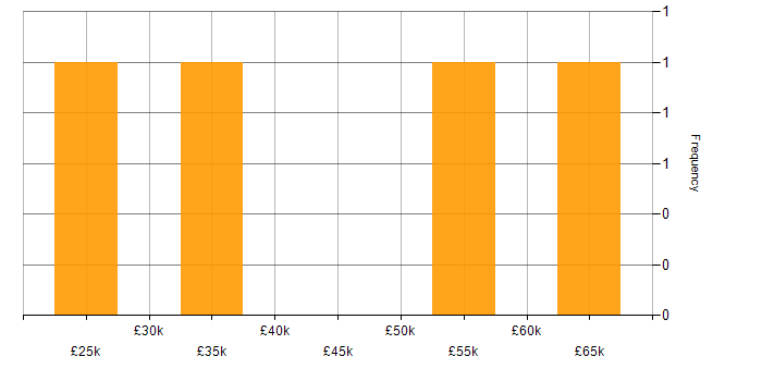 Salary histogram for XML in South Yorkshire