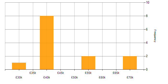 Salary histogram for XML in Staffordshire