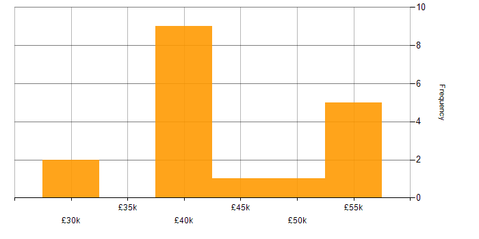 Salary histogram for XML in Warwickshire