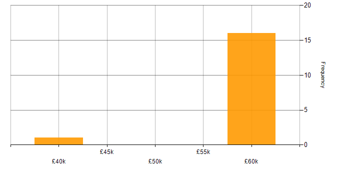 Salary histogram for XML Schema in the North of England