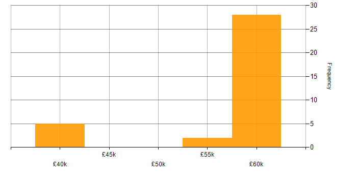 Salary histogram for XML Schema in the UK excluding London