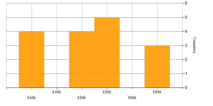 Salary histogram for XMPP in the UK