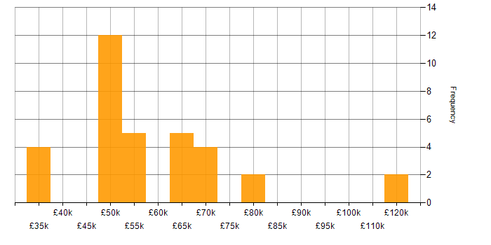 Salary histogram for XPath in the UK