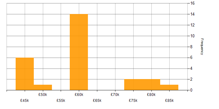 Salary histogram for XSD in England