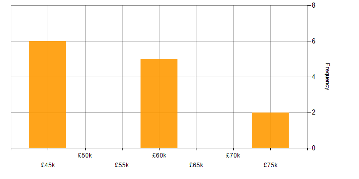 Salary histogram for XSD in the UK excluding London