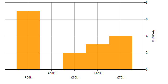 Salary histogram for XSL in London