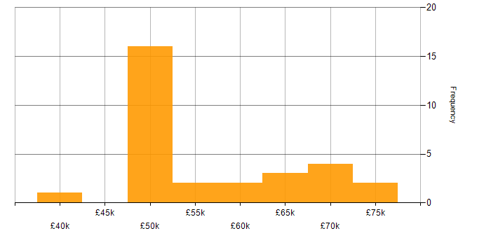 Salary histogram for XSL in the UK