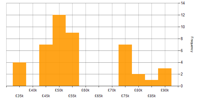 Salary histogram for XSLT in England