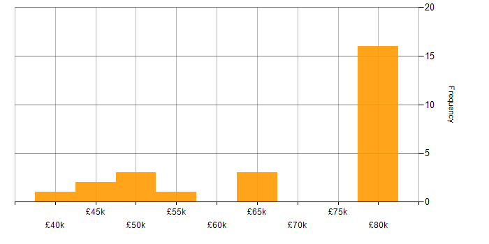 Salary histogram for YAML in the South West