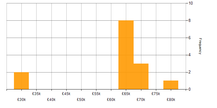 Salary histogram for YAML in Yorkshire