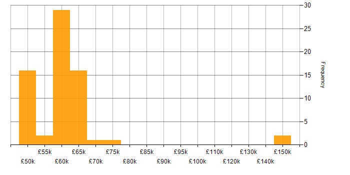 Salary histogram for Yocto in the UK