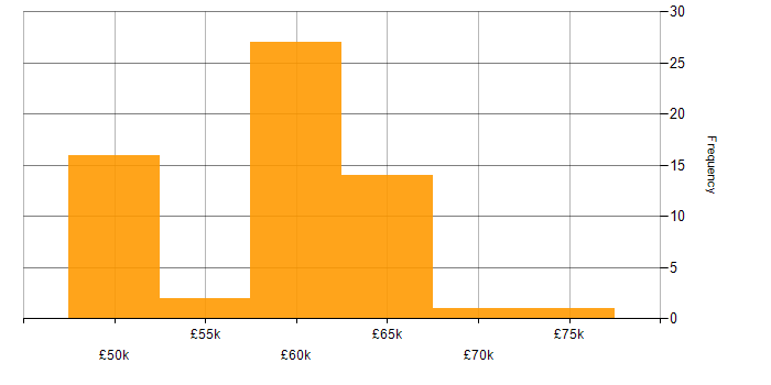 Salary histogram for Yocto in the UK excluding London