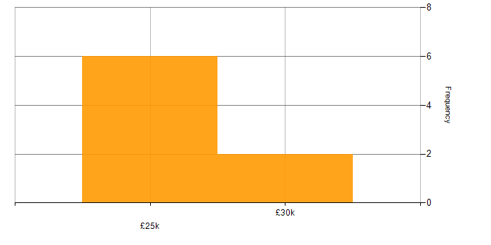 Salary histogram for YouTube in the East Midlands