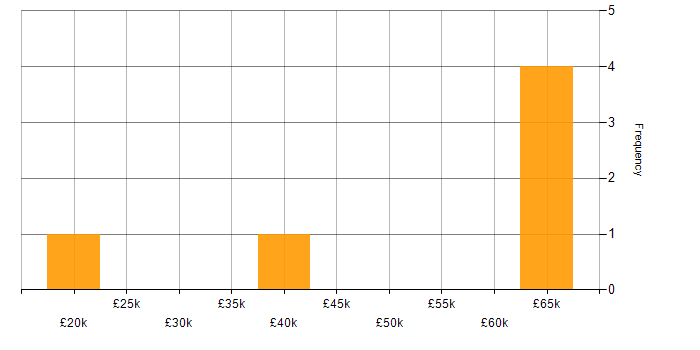 Salary histogram for YouTube in the East of England